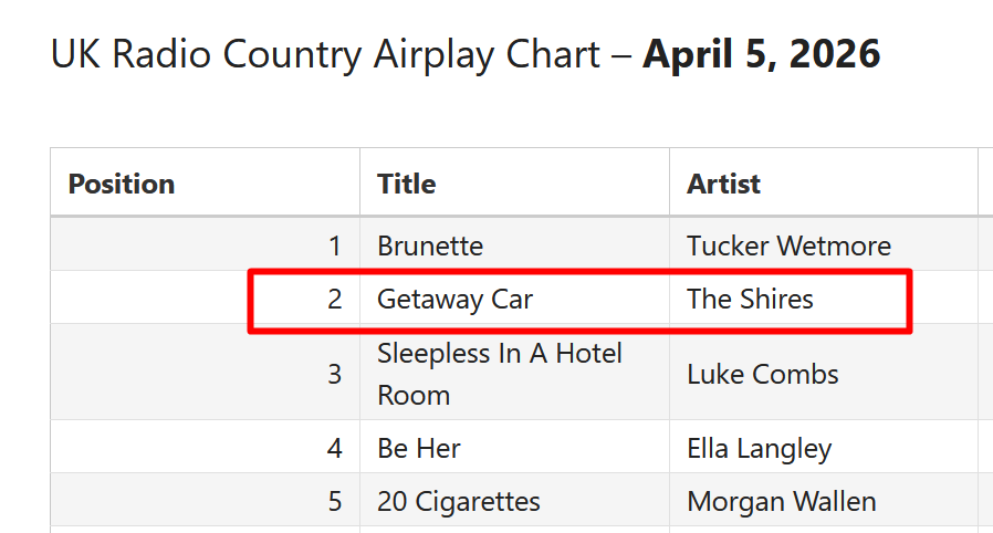  Getaway Car in the UK country radio chart April 5, 2026